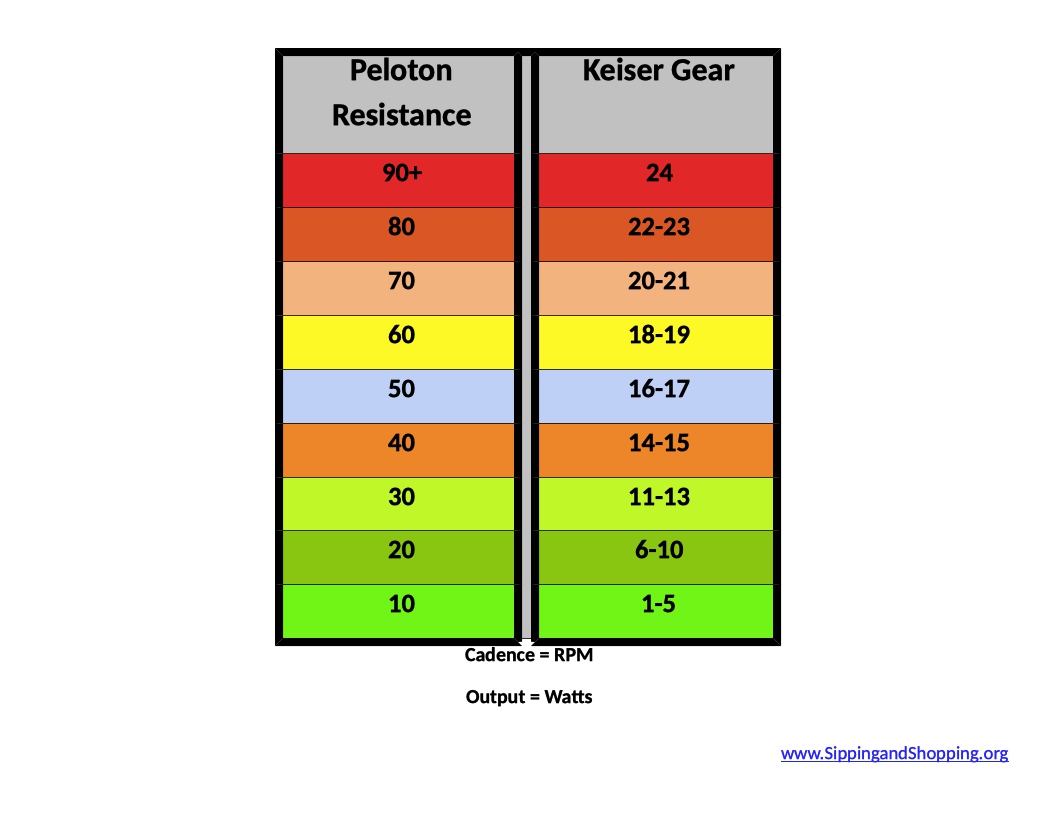 Keiser vs peloton