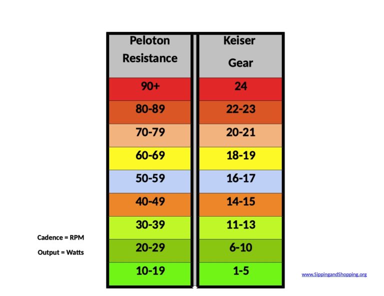 Peloton Keiser Resistance Conversion Chart (V2_ Slightly Harder