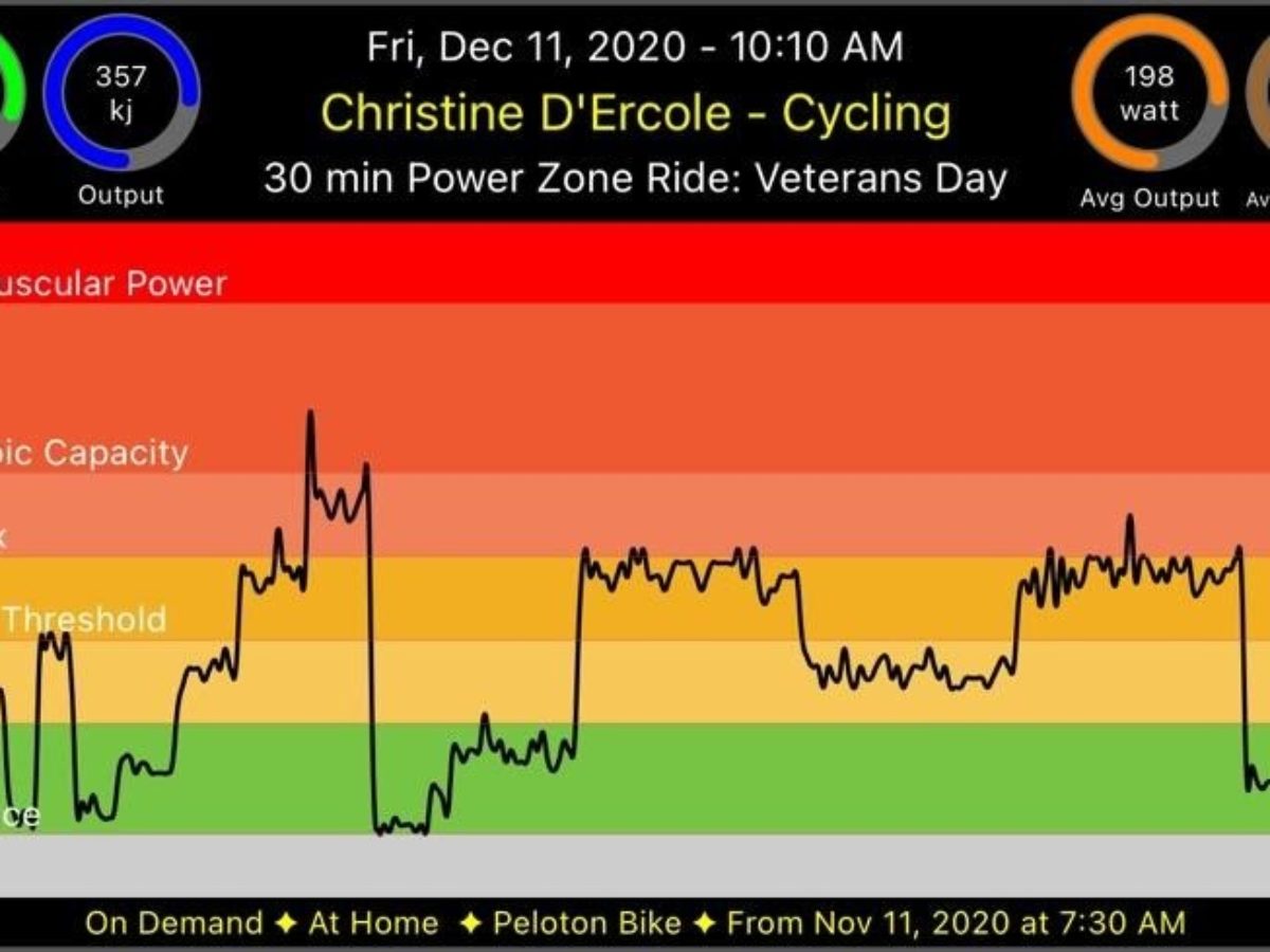 Power Zones: What they are and how to use them on your Peloton bike