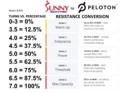 Sunny Peloton Resistance Chart